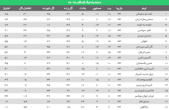 جدول رده بندی لیگ دسته اول در پایان هفته سی و چهارم
