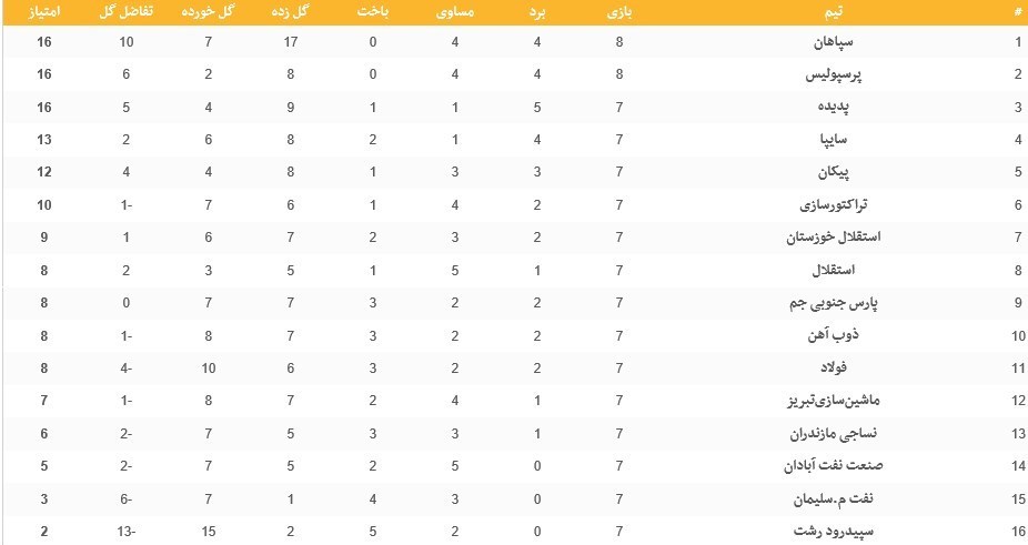 جدول رده‌بندی لیگ برتر در پایان مسابقات روز نخست از هفته هشتم