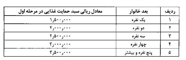 جزئیات مشمولان بسته حمایتی دولت/ پرداخت ۳۰۰ هزار تومان به خانواده ۴ نفره + سند