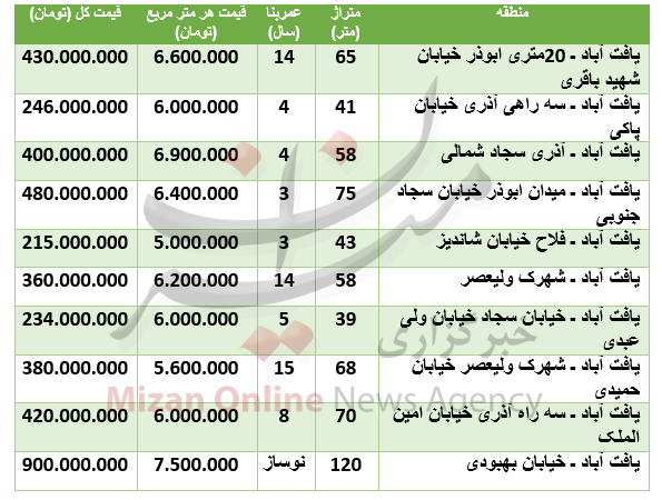 قیمت آپارتمان در یافت آباد + جدول قیمت