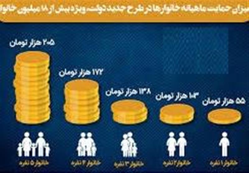 حداقل درآمد ماهیانه خانواده‌ها برای دریافت یارانه حمایت معیشتی اعلام شد+ جدول