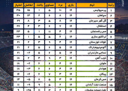 جدول رده‌بندی لیگ برتر فوتبال ایران در پایان هفته شانزدهم