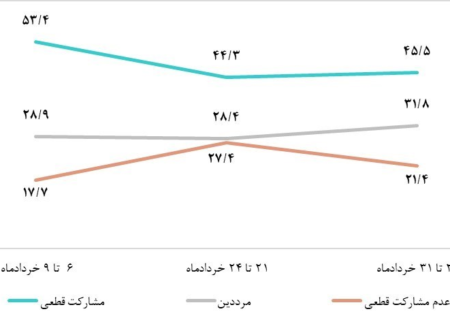 نظرسنجی مرکز پژوهش‌های مجلس درباره انتخابات ۱۴۰۳