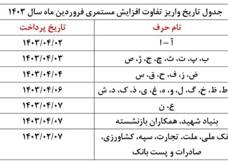 پرداخت مابه‌التفاوت حقوق فروردین بازنشستگان تامین اجتماعی