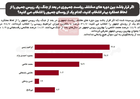 نتیجه یک نظرسنجی: رئیسی موفق‌ترین رئیس‌جمهور؛ روحانی آخر شد