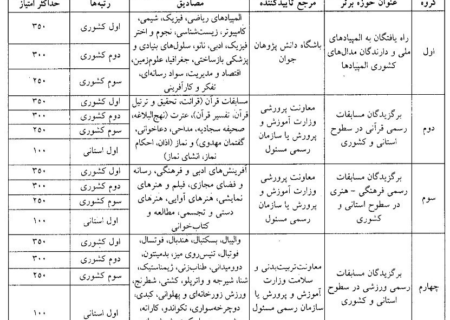 جزئیات امتیازات برای ورود بدون کنکور به دانشگاه فرهنگیان