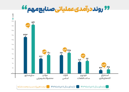 رشد ۳۵ درصدی درآمد عملیاتی صنایع کوچک