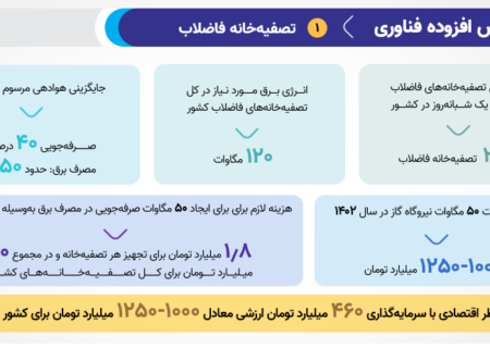 کاهش ۵۰ درصدی مصرف برق در تصفیه‌خانه‌ها با فناوری نانوحباب