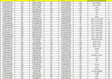دفاتر اسناد ۹۱ میلیارد تومان مالیات داده‌اند + جدول استان‌ها