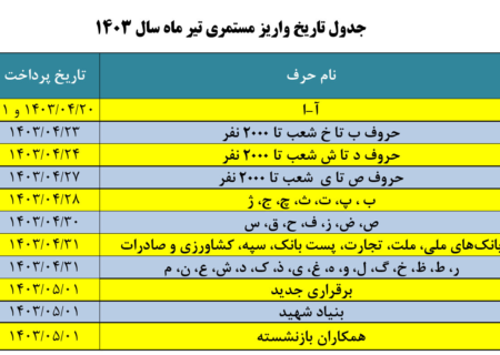 حقوق تیر مستمری‌بگیران مطابق زمان‌بندی در حال پرداخت است