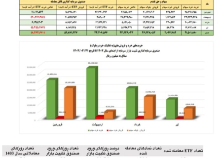 حمایت ۹ همتی صندوق تثبیت از بازار سرمایه در چهار ماهه نخست سال ۱۴۰۳