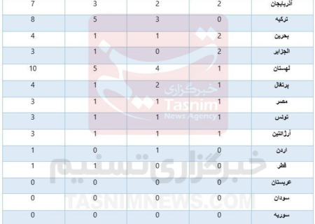 ورزش ایران قدرتمند در منطقه؛ بالاتر از سرمایه‌گذاران + جدول