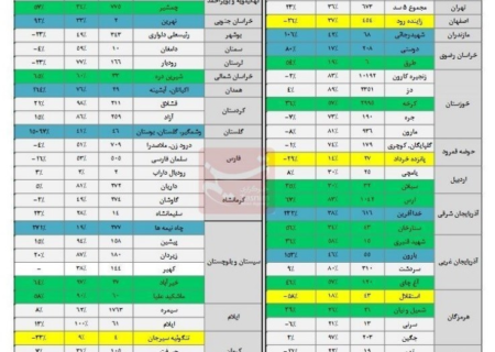 پرشدگی سدها به ۶۰درصد رسید/ ذخیره زیر ۲۰درصدی ۱۰ سد مهم کشور