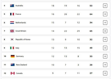 جدول رده‌بندی المپیک ۲۰۲۴؛ ایران در رده ۲۱/ آمریکا قهرمان شد