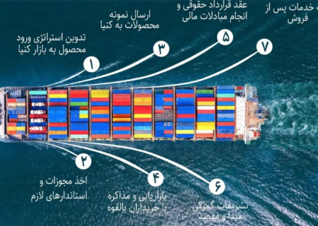 صادرات دانش‌بنیان‌ها به کنیا از مرز یک میلیون دلار گذشت