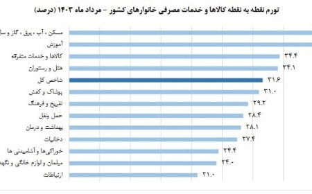 ثبت تورم ۴۱٫۴ درصدی مسکن در مردادماه