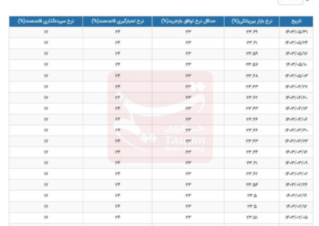 نرخ بهره بین بانکی به بالاترین رقم خود رسید