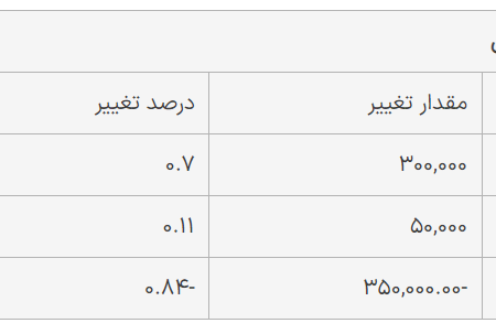 سکه امامی گران شد؛ قیمت نیم‌سکه و ربع‌سکه امروز