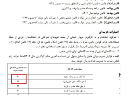 پیش بینی افزایش ۲۰ تا ۴۵ درصدی حقوق کارمندان در بودجه ۱۴۰۴