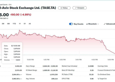 بازار سهام اسرائیل در حال افت شدید است!