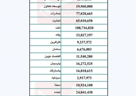 بانک‌ها ۹۱٫۵ همت به خودشان وام دادند