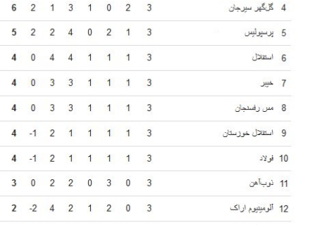 جدول لیگ برتر| بازگشت سپاهان، صعود پرسپولیس و سقوط استقلال