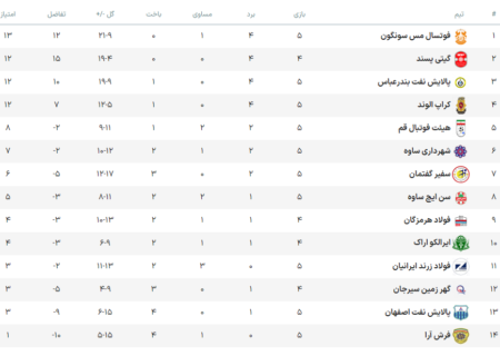 پالایش نفت اصفهان به نخستین پیروزی در لیگ برتر فوتسال رسید