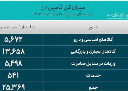 تامین ۲۵ میلیارد دلار ارز مورد نیاز واردات از ابتدای سال