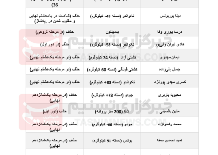 عملکرد ایرانی‌های تیم پناهجویان در المپیک؛ حذف و دیگر هیچ + جدول