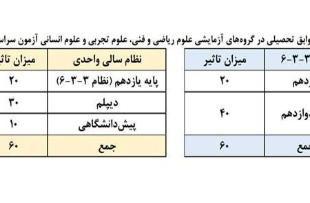 جزییات پذیرش دانشجو در آزمون ۱۴۰۴