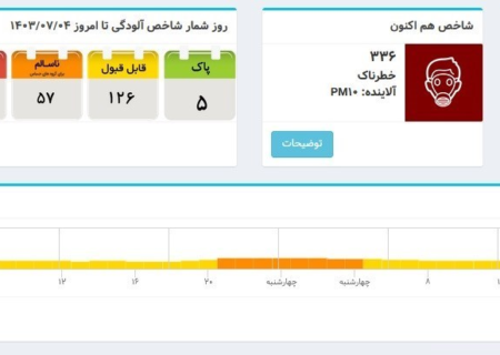 شاخص آلودگی هوای تهران از ۳۰۰ عبور کرد