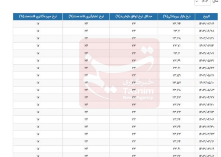 رکوردشکنی بهره‌بین‌بانکی/نرخ سود به بالاترین سطح خود رسید