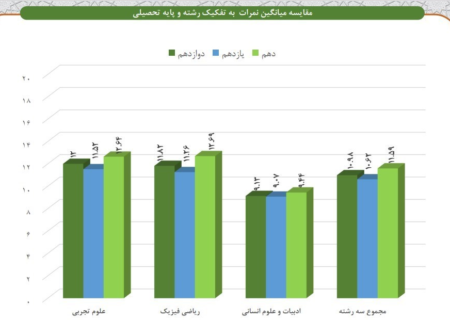 میانگین معدل۱۰ تا ۱۲ دبیرستانی‌ها؛ واقعیت افزایش نیم نمره‌ای