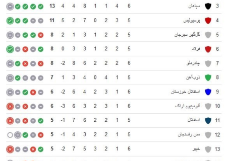 امیدواری به احیای پروژه گل در دیدار پایانی هفته ششم لیگ برتر