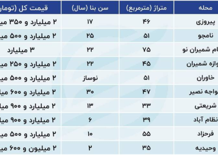 خرید خانه‌های ۲ میلیاردی در تهران +جدول