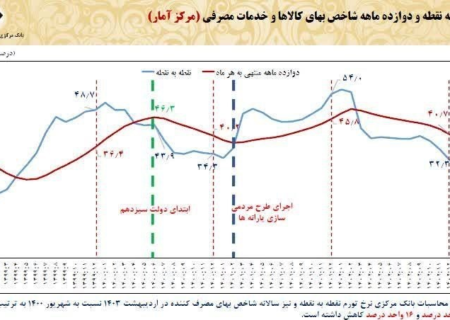 آقای همتی، لطفا آمارهای رسمی را زیر سوال نبرید