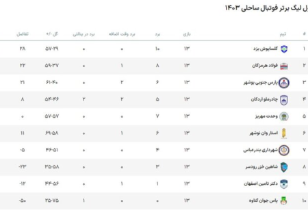 هفتمین برد استاروان نوشهر در لیگ برتر فوتبال ساحلی