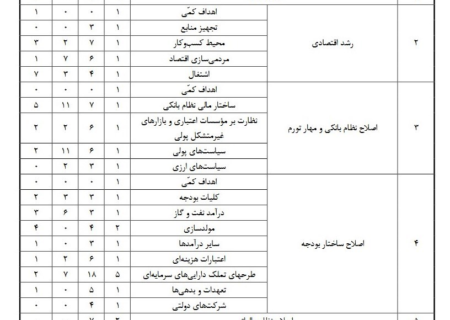 برنامه هفتم توسعه و احکام بودجه‌ای موثر بر اقتصادکلان