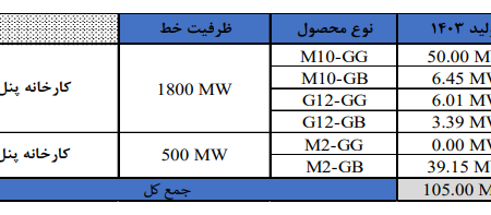 احداث مرکز صادراتی برای محصولات انرژی خورشیدی ایرانی