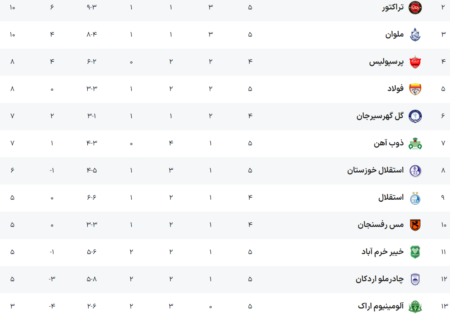 کامیابی نیا صدمین گل شهرآورد اصفهان در لیگ برتر را به نام خود ثبت کرد