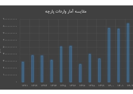 جهش واردات پارچه/ رشد ۱۰۰ درصدی در ۳ سال