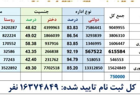 جدیدترین آمار ثبت‌نام در مدارس؛ کاهش دبیرستانی‌ها