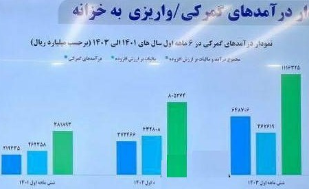 واریزی ۱۱۱ هزار میلیاردی گمرک به خزانه در نیمه نخست سال