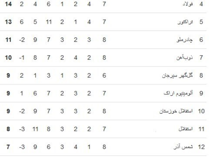 نوشداروی سهراب شفابخش نبود/ خودزنی استقلال قبل از بازی بزرگ