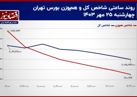 پیش بینی بورس ۲۸ مهر ماه + نمودار