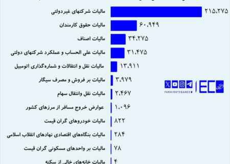 جزییاتی جالب از درآمد مالیاتی ۵۱۳ همتی دولت در ۶ماهه نخست