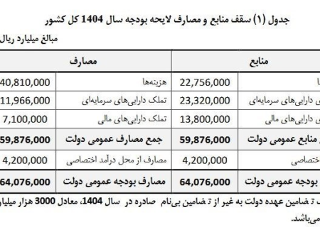 بودجه یارانه نقدی سال آینده چقدر شد؟