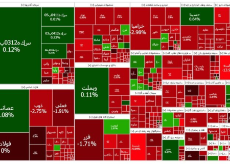 وضعیت بازار فرابورس ایران در یکم آبان ۱۴۰۳