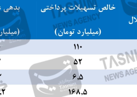 افشای بدهی بانکی میلیاردی استقلال و پرسپولیس+جدول