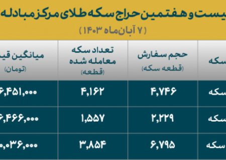 فروش۹۵۷۳سکه درحراج امروز/۷۰درصدمتقاضیان برنده حراج سکه شدند